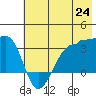 North Side tide chart for Tuesday, June 24, 2025