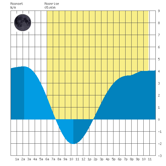 North Side tide chart for Wednesday, June 25, 2025