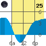 North Side tide chart for Wednesday, June 25, 2025