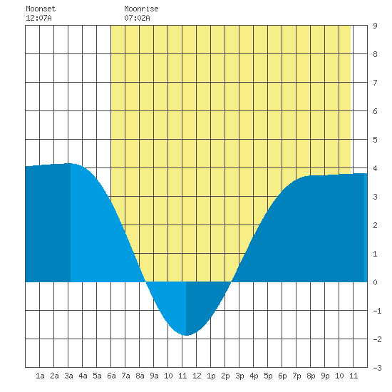 North Side tide chart for Thursday, June 26, 2025