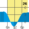 North Side tide chart for Thursday, June 26, 2025