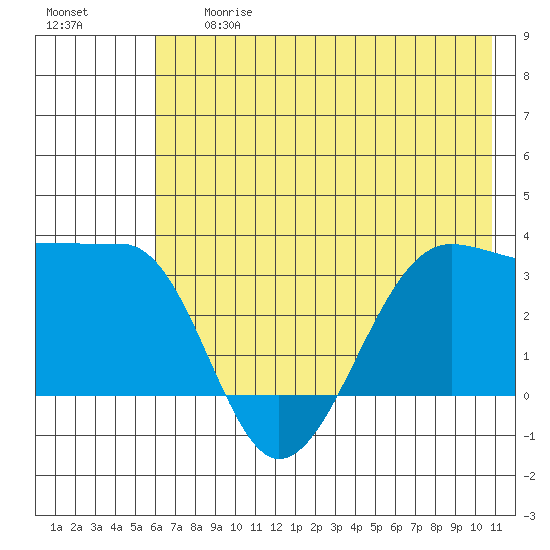 North Side tide chart for Friday, June 27, 2025