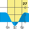 North Side tide chart for Friday, June 27, 2025