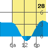 North Side tide chart for Saturday, June 28, 2025