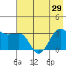 North Side tide chart for Sunday, June 29, 2025