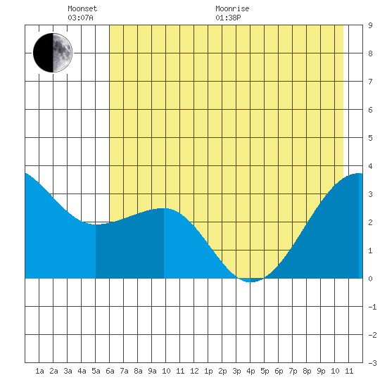 North Side tide chart for Monday, June 2, 2025