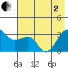 North Side tide chart for Monday, June 2, 2025
