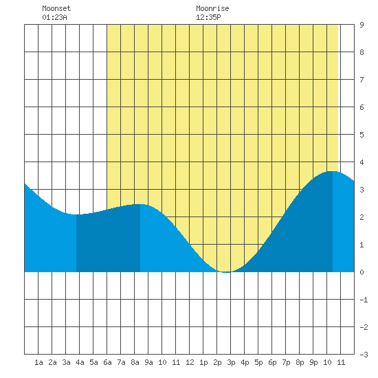 North Side tide chart for Monday, June 30, 2025