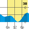 North Side tide chart for Monday, June 30, 2025