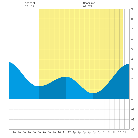 North Side tide chart for Tuesday, June 3, 2025