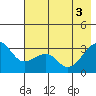 North Side tide chart for Tuesday, June 3, 2025