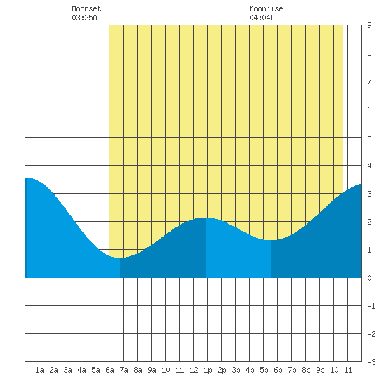 North Side tide chart for Wednesday, June 4, 2025