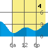 North Side tide chart for Wednesday, June 4, 2025