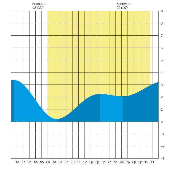 North Side tide chart for Thursday, June 5, 2025