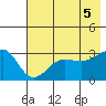 North Side tide chart for Thursday, June 5, 2025