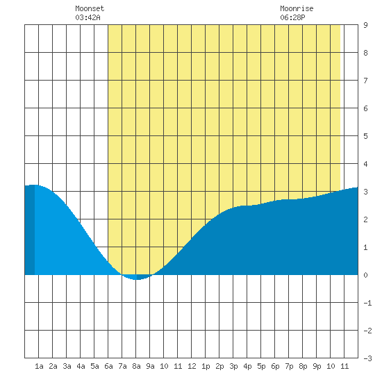 North Side tide chart for Friday, June 6, 2025