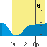 North Side tide chart for Friday, June 6, 2025