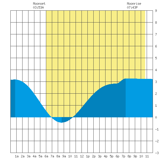 North Side tide chart for Saturday, June 7, 2025