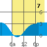 North Side tide chart for Saturday, June 7, 2025
