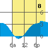 North Side tide chart for Sunday, June 8, 2025