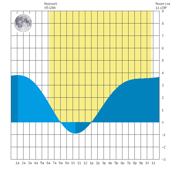 North Side tide chart for Thursday, July 10, 2025