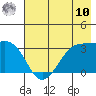 North Side tide chart for Thursday, July 10, 2025