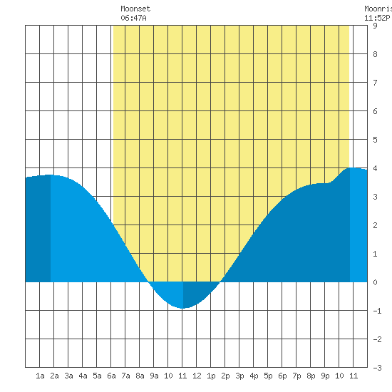 North Side tide chart for Friday, July 11, 2025
