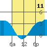 North Side tide chart for Friday, July 11, 2025