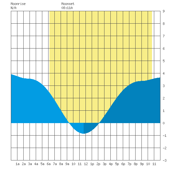 North Side tide chart for Saturday, July 12, 2025