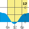 North Side tide chart for Saturday, July 12, 2025
