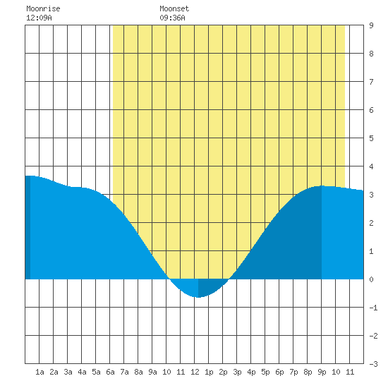 North Side tide chart for Sunday, July 13, 2025