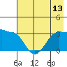 North Side tide chart for Sunday, July 13, 2025