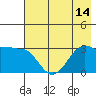 North Side tide chart for Monday, July 14, 2025