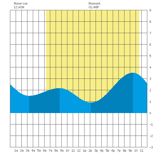 North Side tide chart for Wednesday, July 16, 2025