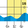 North Side tide chart for Wednesday, July 16, 2025