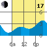 North Side tide chart for Thursday, July 17, 2025