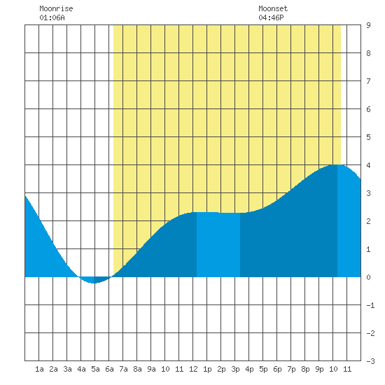 North Side tide chart for Friday, July 18, 2025