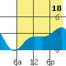 North Side tide chart for Friday, July 18, 2025