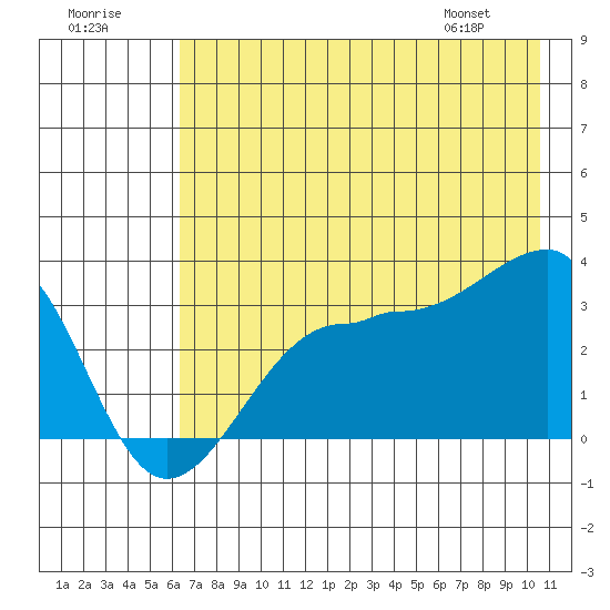 North Side tide chart for Saturday, July 19, 2025