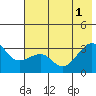 North Side tide chart for Tuesday, July 1, 2025