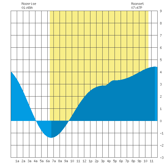 North Side tide chart for Sunday, July 20, 2025
