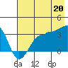 North Side tide chart for Sunday, July 20, 2025
