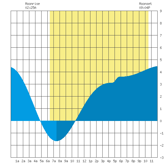 North Side tide chart for Monday, July 21, 2025