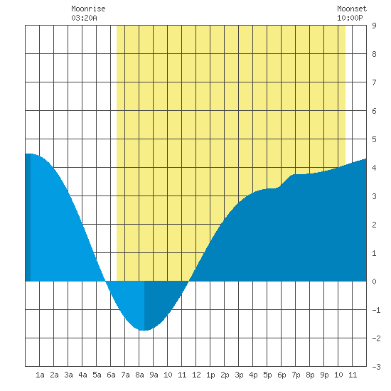 North Side tide chart for Tuesday, July 22, 2025