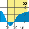 North Side tide chart for Tuesday, July 22, 2025