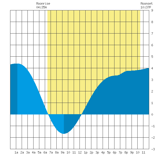North Side tide chart for Wednesday, July 23, 2025