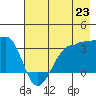 North Side tide chart for Wednesday, July 23, 2025