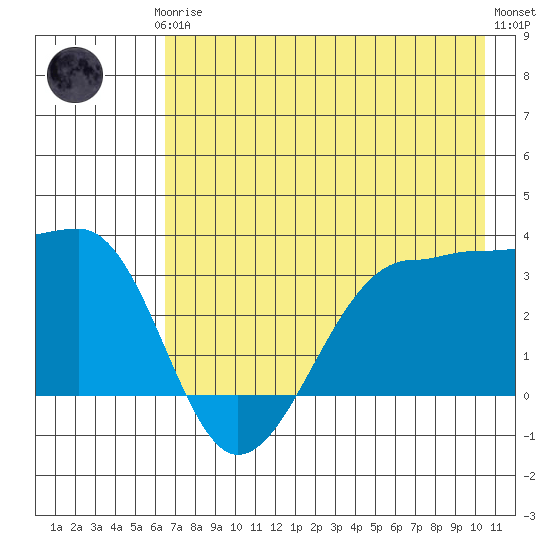 North Side tide chart for Thursday, July 24, 2025