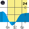 North Side tide chart for Thursday, July 24, 2025