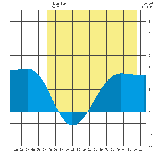 North Side tide chart for Friday, July 25, 2025